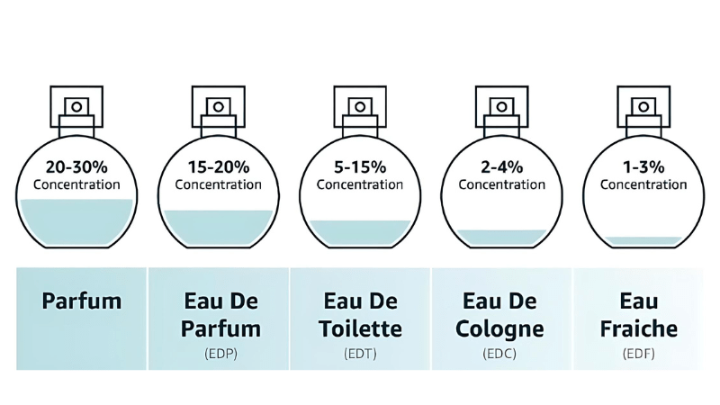 فرق عطر و ادکلن